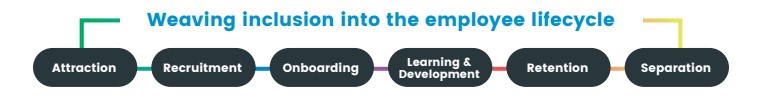 A visual of the six stages of the employee life cycle. White text on black ovals read, from left to right, attraction, recruitment, onboarding, learning & development, retention and separation. 